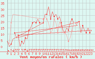 Courbe de la force du vent pour Kirkwall Airport