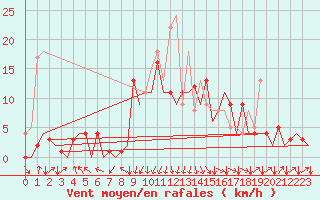 Courbe de la force du vent pour San Sebastian (Esp)
