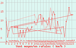 Courbe de la force du vent pour Aalborg