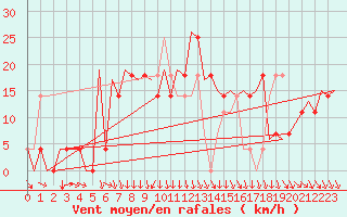 Courbe de la force du vent pour Srmellk International Airport