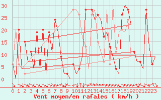Courbe de la force du vent pour Reus (Esp)
