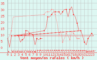 Courbe de la force du vent pour Almeria / Aeropuerto