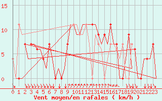 Courbe de la force du vent pour Ibiza (Esp)