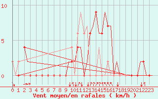 Courbe de la force du vent pour Gerona (Esp)