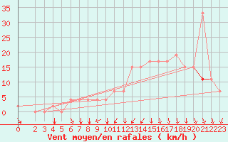 Courbe de la force du vent pour Kairouan