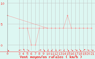 Courbe de la force du vent pour Gradiste