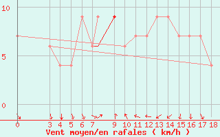 Courbe de la force du vent pour East London, East London Airport