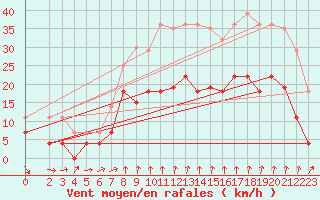 Courbe de la force du vent pour Aluksne