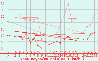 Courbe de la force du vent pour Roc St. Pere (And)