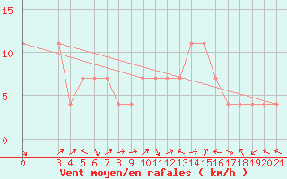 Courbe de la force du vent pour Senj