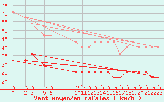 Courbe de la force du vent pour Koksijde (Be)