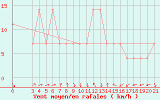 Courbe de la force du vent pour Sisak