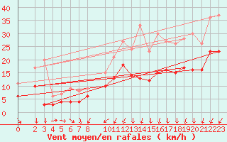 Courbe de la force du vent pour Evreux (27)