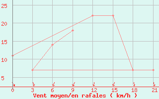 Courbe de la force du vent pour Kirovohrad