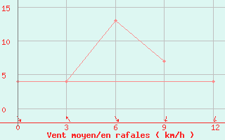 Courbe de la force du vent pour Gorontalo / Jalaluddin