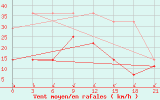 Courbe de la force du vent pour Poretskoe