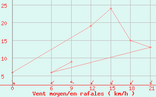 Courbe de la force du vent pour Sallum Plateau