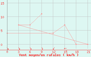 Courbe de la force du vent pour Smolensk