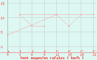 Courbe de la force du vent pour Gigant