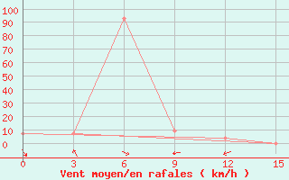 Courbe de la force du vent pour Tarakan / Juwata