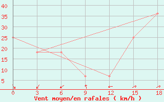 Courbe de la force du vent pour Urgench