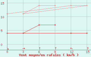 Courbe de la force du vent pour Hanzhong