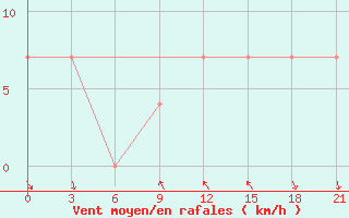 Courbe de la force du vent pour Kalevala