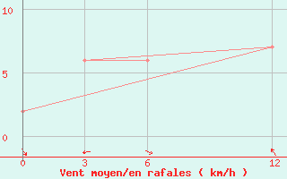 Courbe de la force du vent pour Cochin / Willingdon