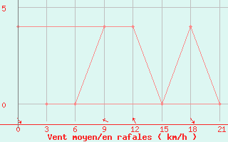 Courbe de la force du vent pour Sarlyk