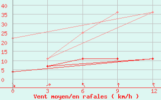 Courbe de la force du vent pour Xifengzhen