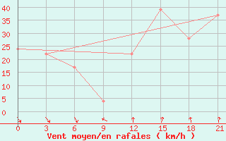 Courbe de la force du vent pour Hveravellir