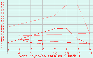 Courbe de la force du vent pour Kasserine