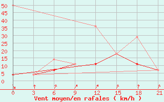 Courbe de la force du vent pour Sortland