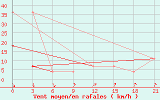 Courbe de la force du vent pour Vozega