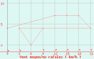 Courbe de la force du vent pour Pinega