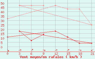 Courbe de la force du vent pour Yan An