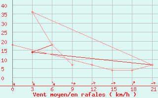 Courbe de la force du vent pour Kovda