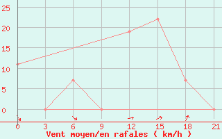 Courbe de la force du vent pour El Golea