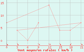 Courbe de la force du vent pour Turku Artukainen