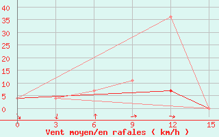 Courbe de la force du vent pour Krasnaya Polyana