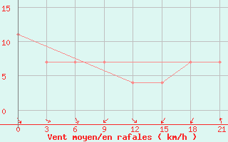 Courbe de la force du vent pour Komrat