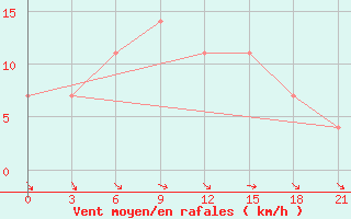 Courbe de la force du vent pour Valujki