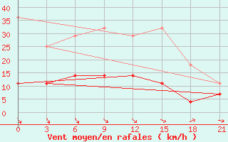 Courbe de la force du vent pour Sergac