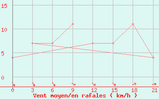 Courbe de la force du vent pour Kornesty