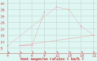 Courbe de la force du vent pour Decimomannu