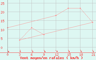 Courbe de la force du vent pour Monte Real