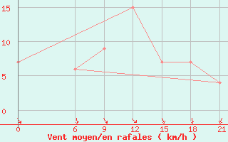 Courbe de la force du vent pour Ras Sedr