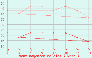 Courbe de la force du vent pour Orsa