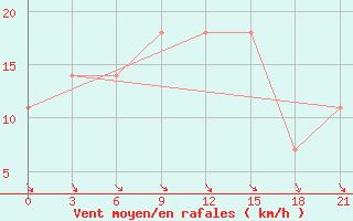 Courbe de la force du vent pour Chapaevo