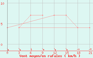 Courbe de la force du vent pour Ljuban